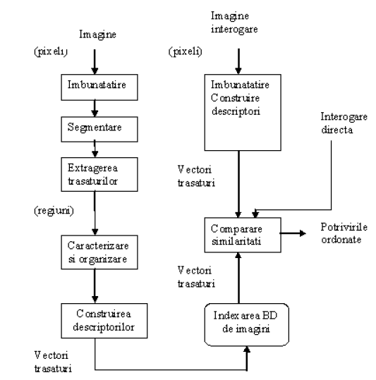 Figura 1 Descrierea mecanismului de căutare a unei imagini după conţinut