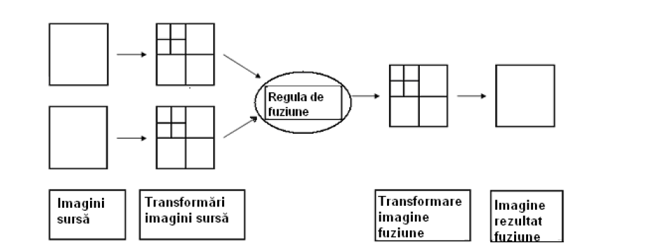 Figura 1. Schema generală de fuziune folosind descompunerea imaginii pe mai multe nivele, [Das, 2007]