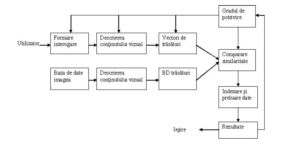 Figura 1 Diagrama de funcţionare a unui sistem CBIR